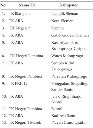 Tabel 2. Daftar PAUD/TK Lokasi  Analisis Kebutuhan di Provinsi DIY No              Nama TK                          Kabupaten   1