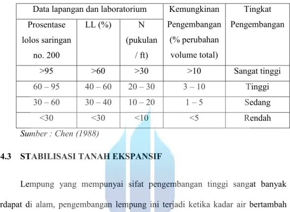 Tabel  2.4  Korelasi  data  lapangan  dan  laboratorium  dengan  tingkat  pengembangan 