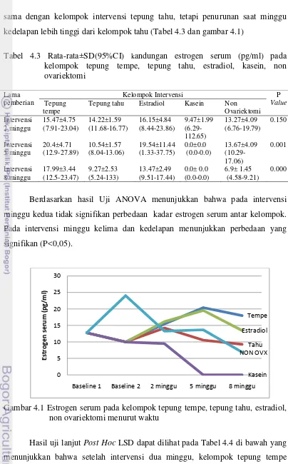 Tabel 4.3 Rata-rata±SD(95%CI) kandungan estrogen serum (pg/ml) pada 