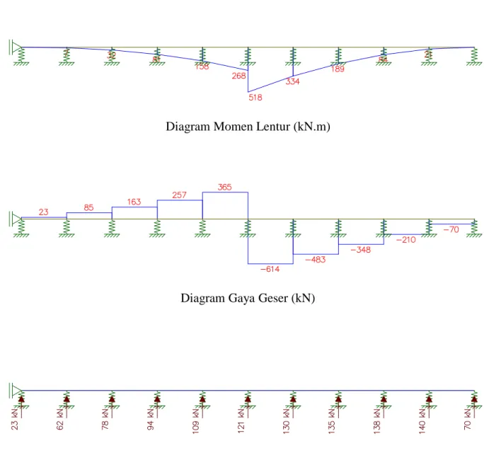 Diagram Gaya Geser (kN)