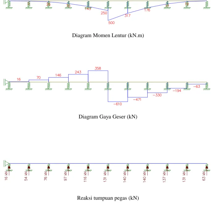 Diagram Momen Lentur (kN.m)
