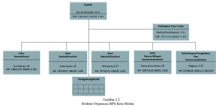  Gambar 2.2 Struktur Organisasi BPS Kota Medan 