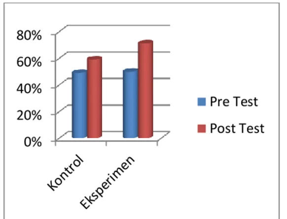 Diagram 1 Nilai Pre Test dan Post Test Kelompok Kontrol dan Kelompok  Eksperimen 