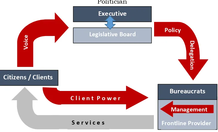 Figure below illustrates the flow of political accountability relationship for public service provision.service provision is more compact compared to centralized public service provision