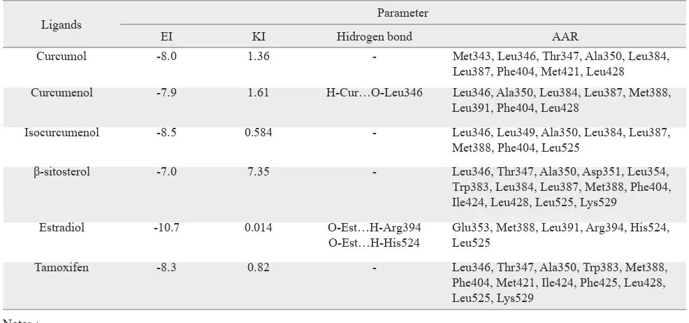 Table 4. Docking results curcumol, curcumenol, Isocurcumenol, β-sitosterol, estradiol, and tamoxifen against ERα