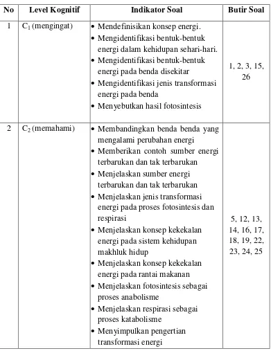 Tabel 3.2 Kisi-kisi Soal Penguasaan Konsep 