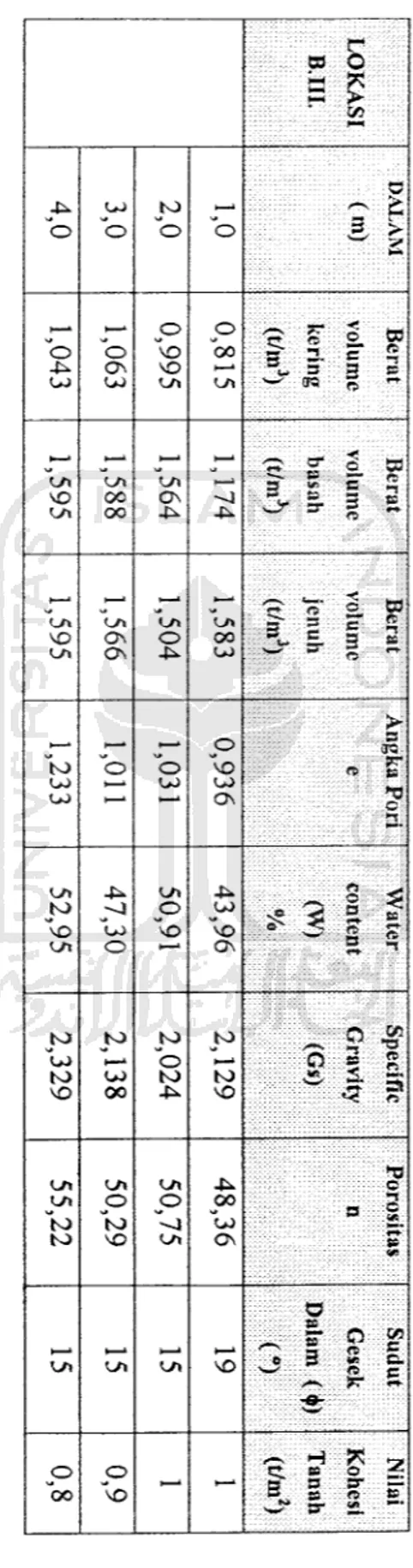 Tabel 4.3. Data Parameter - Parameter Tanah Pada Lokasi B.III