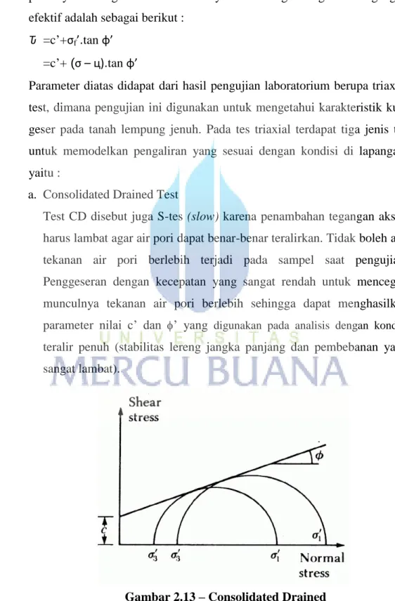 Gambar 2.13 – Consolidated Drained 