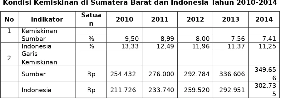 Tabel 3.5 Kondisi Kemiskinan di Sumatera Barat dan Indonesia Tahun 2010-2014