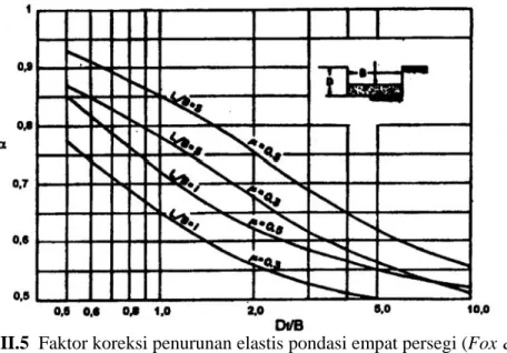 Gambar VII.5  Faktor koreksi penurunan elastis pondasi empat persegi (Fox &amp; Bowles,  1977) 