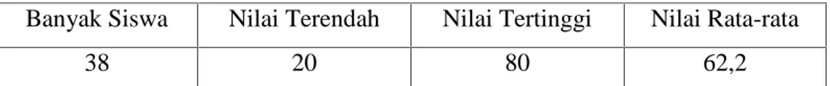 Tabel  1.1.  Data  Nilai Ulangan Matematika  Siswa  Kelas  IV₁ MIN Tungkob Aceh Besar