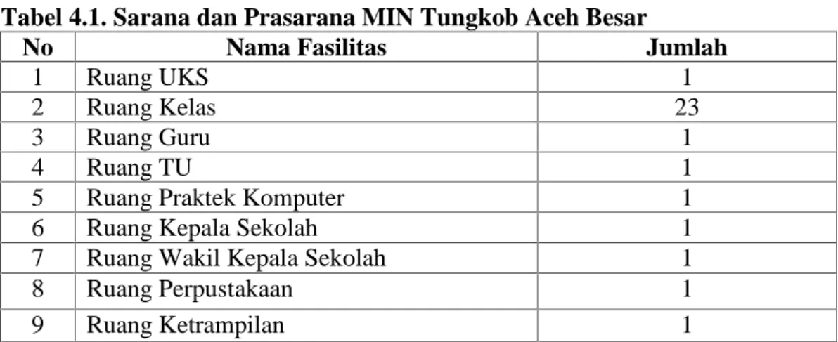 Tabel 4.1. Sarana dan Prasarana MIN Tungkob Aceh Besar
