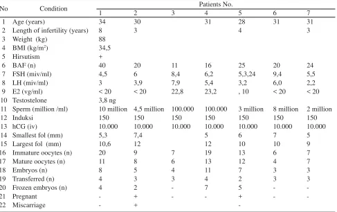 Table 2. Results of maturation, fertilization, embryo   development and pregnancy.