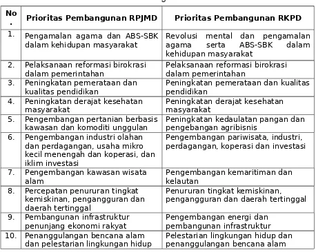 Tabel 4.2.Prioritas Pembangunan Daerah