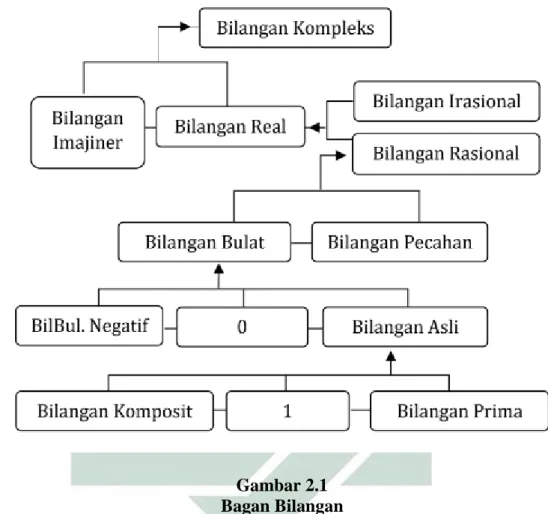 Gambar 2.1  Bagan Bilangan 
