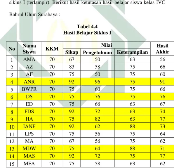 Tabel 4.4  Hasil Belajar Siklus I 