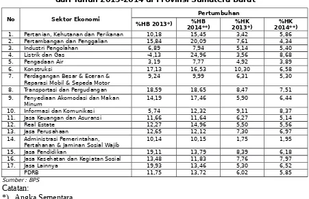 Tabel 2.6Pertumbuhan Kontribusi Sektor dan PDRB pada Harga Berlaku dan Harga
