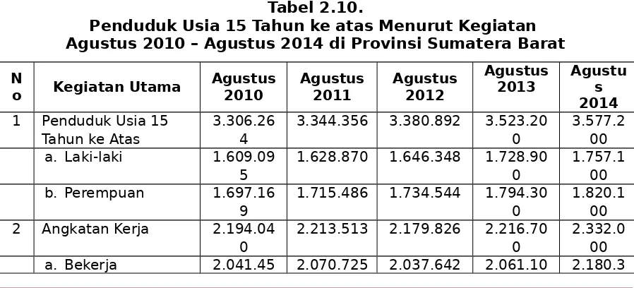 Tabel 2.9Jumlah Sarana dan Prasarana Kesehatan Tahun  2014