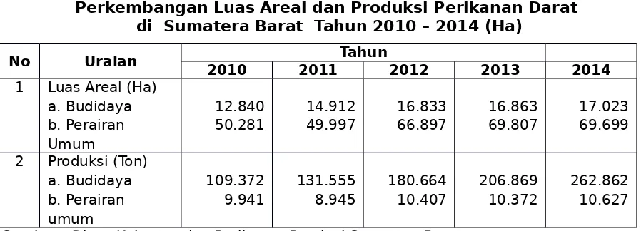 Tabel 2.13Perkembangan Luas Areal dan Produksi Perikanan Darat 
