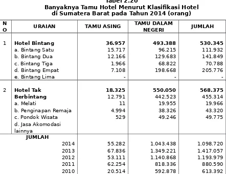 Tabel 2.20Banyaknya Tamu Hotel Menurut Klasifikasi Hotel