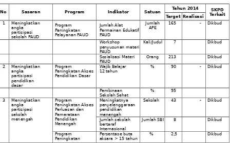 Tabel 2.31.Capaian Kinerja Prioritas Dan Program Tahun 2014