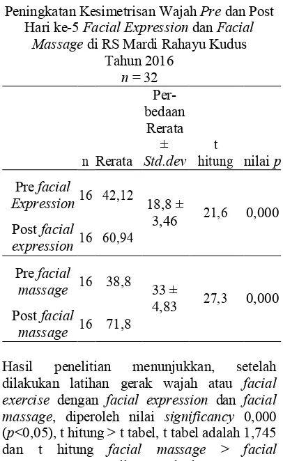 Tabel 7 Peningkatan Kesimetrisan Wajah 