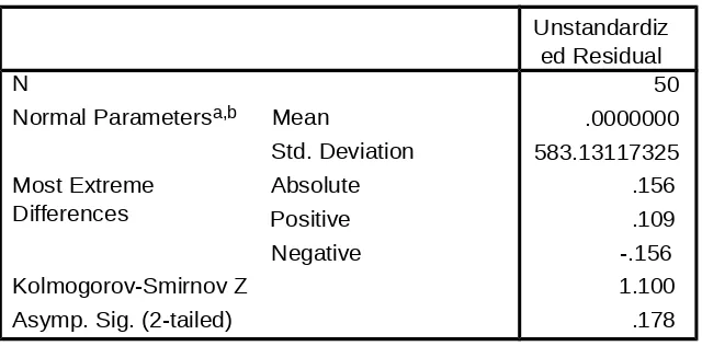 Tabel 4.2 Uji Kolmogorof-smirnof