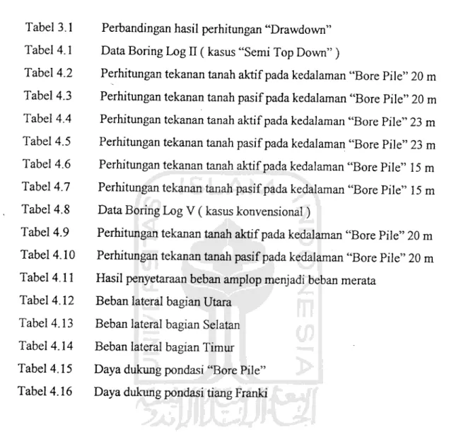 Tabel 3.1 Tabel 4.1 Tabel 4.2 Tabel 4.3 Tabel 4.4 Tabel 4.5 Tabel 4.6 Tabel 4.7 Tabel 4.8 Tabel 4.9 Tabel 4.10 Tabel 4.11 Tabel 4.12 Tabel 4.13 Tabel 4.14 Tabel 4.15 Tabel 4.16 DAFTAR TABEL