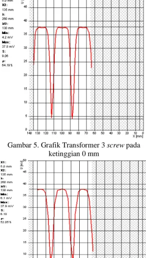 Gambar  6. Grafik Transformer 3 screw pada  ketinggian 2 mm 