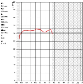 Gambar 8. Grafik Transformer 3 screw pada  ketinggian 6 mm 