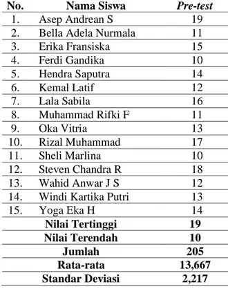 Tabel 1 Hasil Pre-test Passing Bawah Permainan Bola Voli  