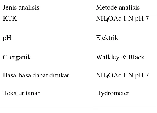 Tabel 2. Metode analisis laboratorium.  