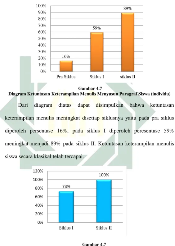 Diagram Ketuntasan Keterampilan Menulis Menyusun Paragraf Siswa (individu) 