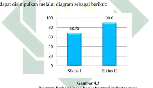 Diagram Perbandingan hasil observasi aktivitas guru 