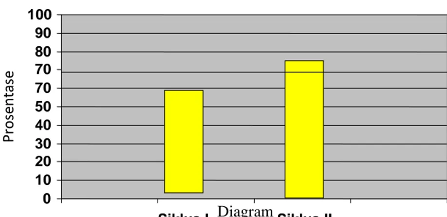 Grafik Hasil Keaktifan Siswa Pada Siklus I, II 