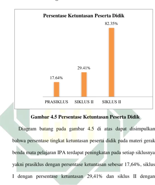 Gambar 4.5 Persentase Ketuntasan Peserta Didik 