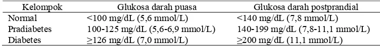 Tabel 1. klasifikasi kadar glukosa darah (Dipiro et al., 2008) 