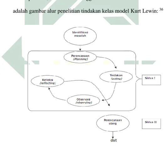 Gambar 3.1 Penelitian Tindakan Kelas Model Kurt Lewin 