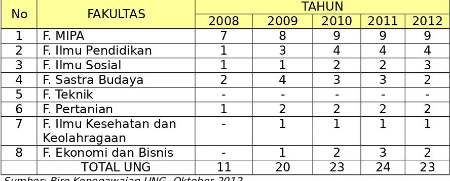 Tabel 3.4 Perkembangan Jumlah Profesor di UNG Selang Tahun 2008-2012