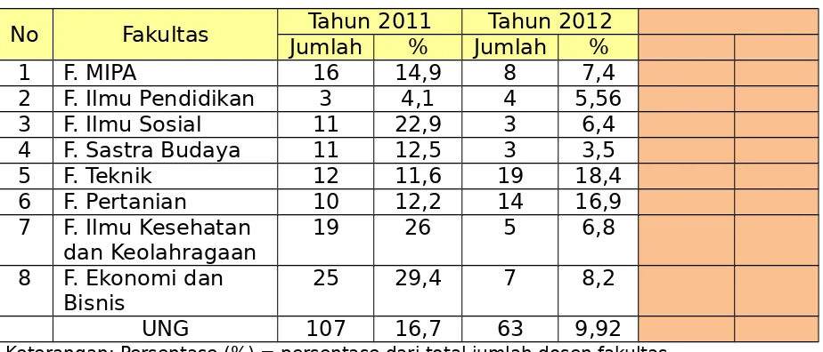 Tabel 4.2 Data Penelitian Sumber Dana PNBP selang Waktu 2011-2012