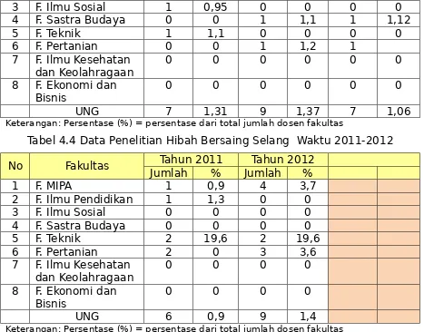 Tabel 4.4 Data Penelitian Hibah Bersaing Selang  Waktu 2011-2012