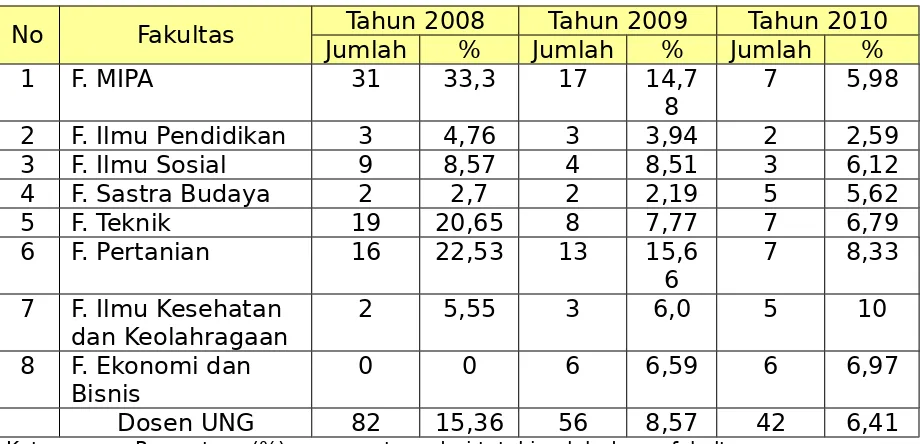 Tabel 4.11 Total Jumlah  Penelitian Dosen  selang Waktu 2008-2010