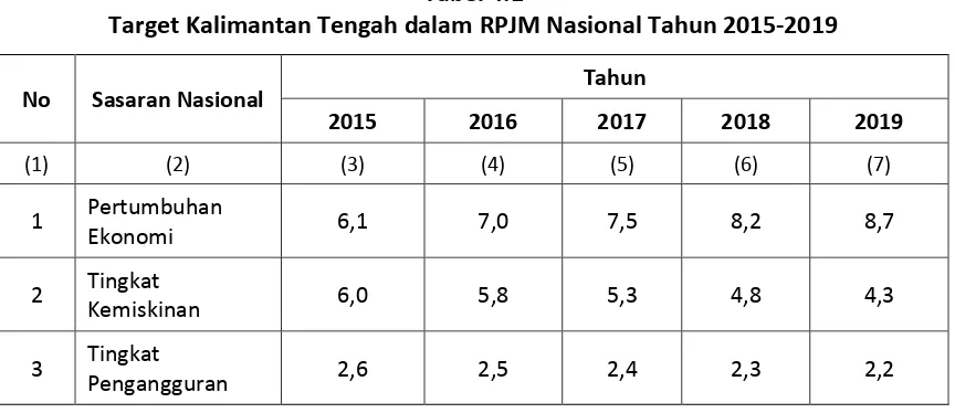 Tabel 4.1 Target Kalimantan Tengah dalam RPJM Nasional Tahun 2015-2019 