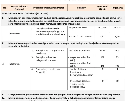 Tabel 4.2 Prioritas dan Sasaran Pembangunan 