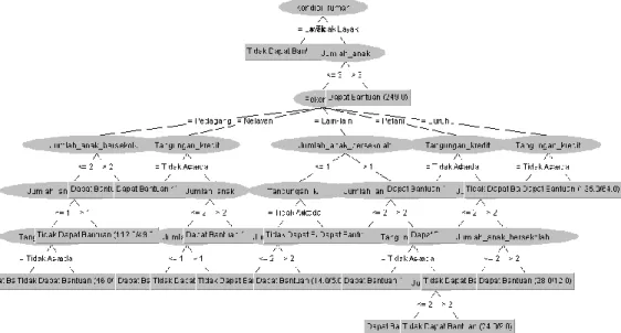 Gambar 4.  Pohon Keputusan yang dihasilkan dari proses Klasifikasi dengan Al-gorima training 70% 