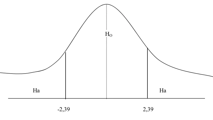 Gambar 1: Kurva Penerimaan dan Penolakan Hipotesis (X dan Y) 