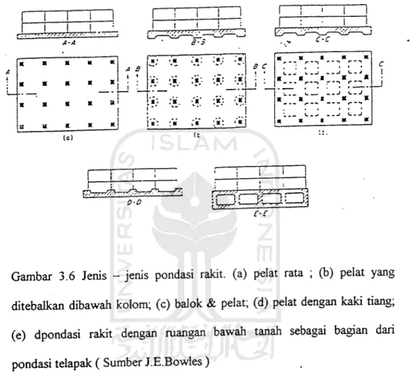Gambar 3.6 Jenis - jenis pondasi rakit. (a) pelat rata ; (b) pelat yang ditebalkan dibawah kolom; (c) balok &amp; pelat; (d) pelat dengan kaki tiang;