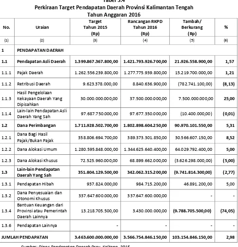 Tabel 3.4 Perkiraan Target Pendapatan Daerah Provinsi Kalimantan Tengah 