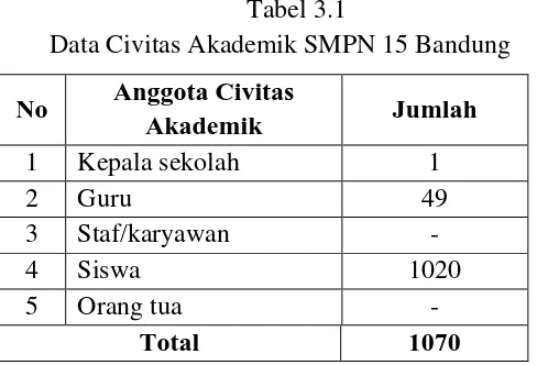 Tabel 3.1 Data Civitas Akademik SMPN 15 Bandung 