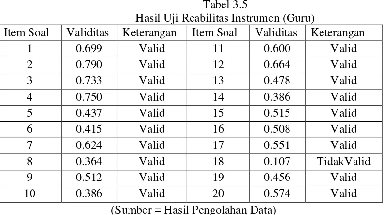 Hasil Uji Reabilitas Instrumen (Guru)Tabel 3.5  
